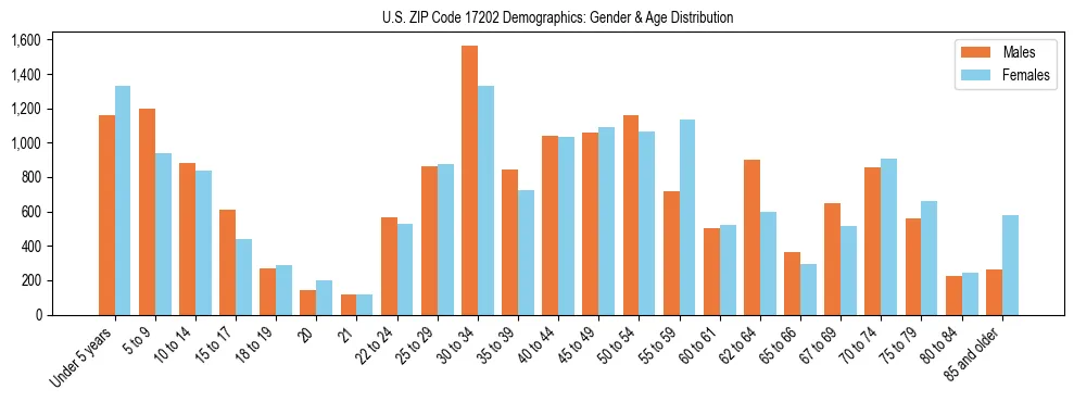 Bar chart showing the population distribution of US ZIP Code 17202 by age group and gender, based on 2023 ACS data.