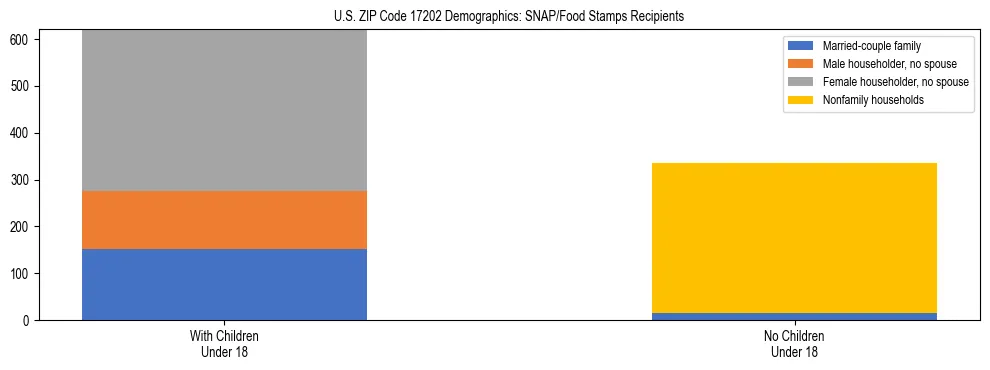 Stacked bar chart showing SNAP/Food Stamps recipient household composition by presence of children under 18 in US ZIP Code 17202, based on 2023 ACS data.
