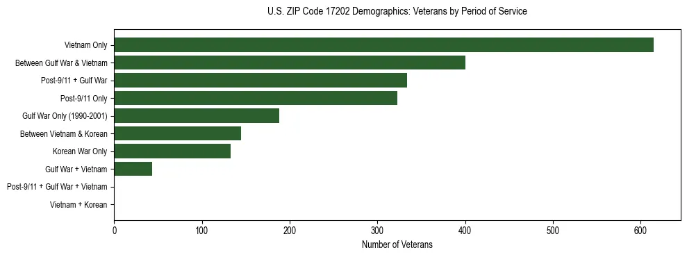 Horizontal bar chart showing veteran distribution by period of military service in US ZIP Code 17202, based on 2023 ACS data.