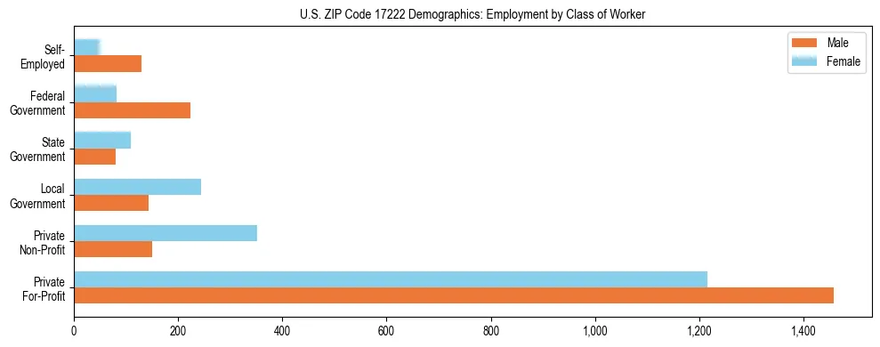 Horizontal bar chart showing employment distribution by class of worker and gender in US ZIP Code 17222, based on 2023 ACS data.