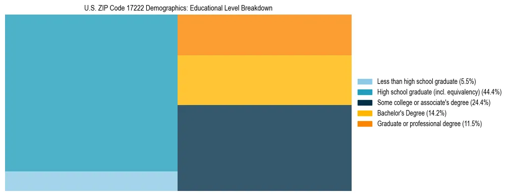Treemap chart illustrating the educational attainment breakdown for population 25 years and over in US ZIP Code 17222.