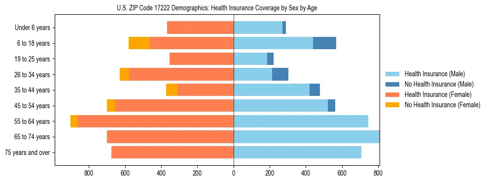 Pyramid chart showing health insurance coverage by age and sex in US ZIP Code 17222.