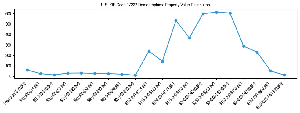 Line chart showing the distribution of property values for owner-occupied housing units in US ZIP Code 17222.