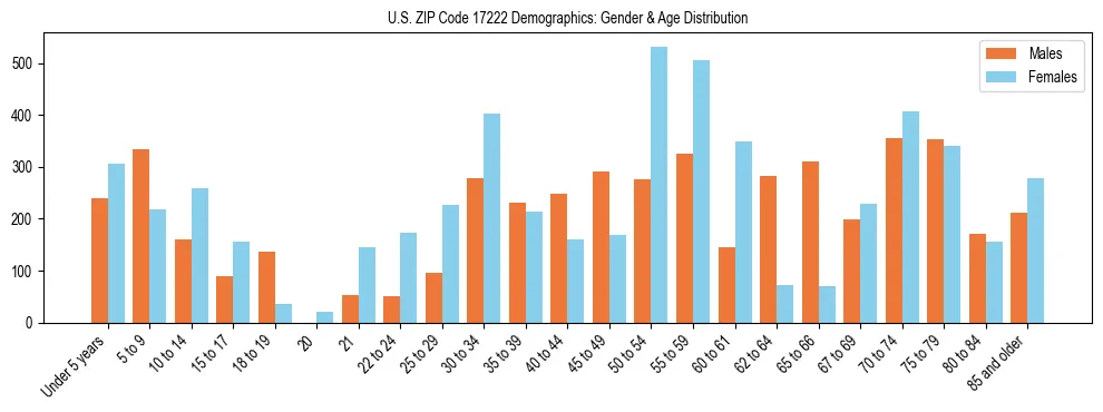 Bar chart showing the population distribution of US ZIP Code 17222 by age group and gender, based on 2023 ACS data.
