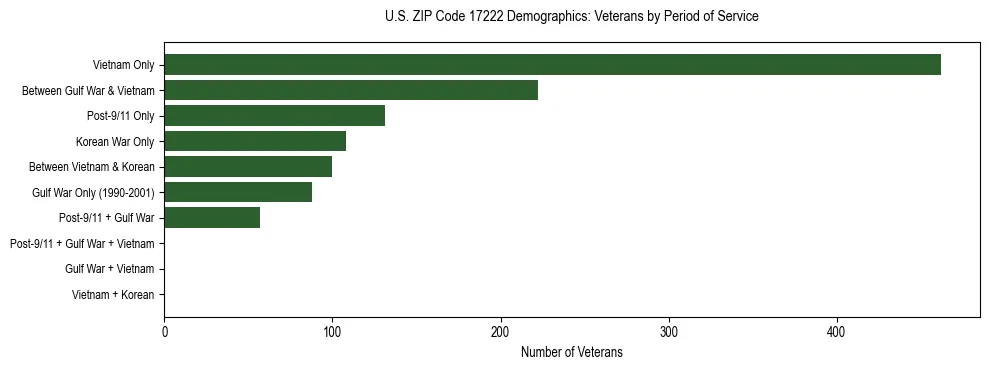 Horizontal bar chart showing veteran distribution by period of military service in US ZIP Code 17222, based on 2023 ACS data.