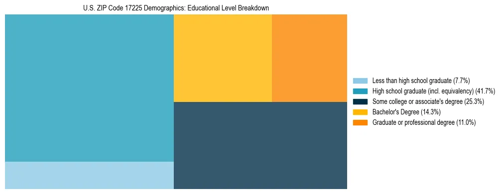 Treemap chart illustrating the educational attainment breakdown for population 25 years and over in US ZIP Code 17225.