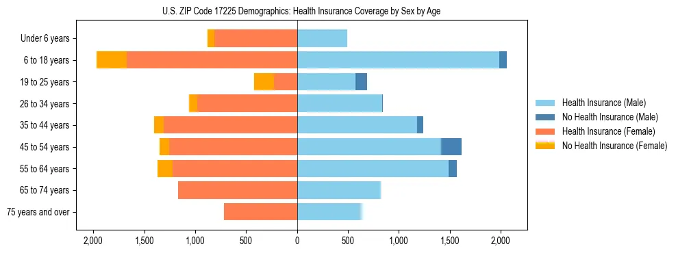 Pyramid chart showing health insurance coverage by age and sex in US ZIP Code 17225.