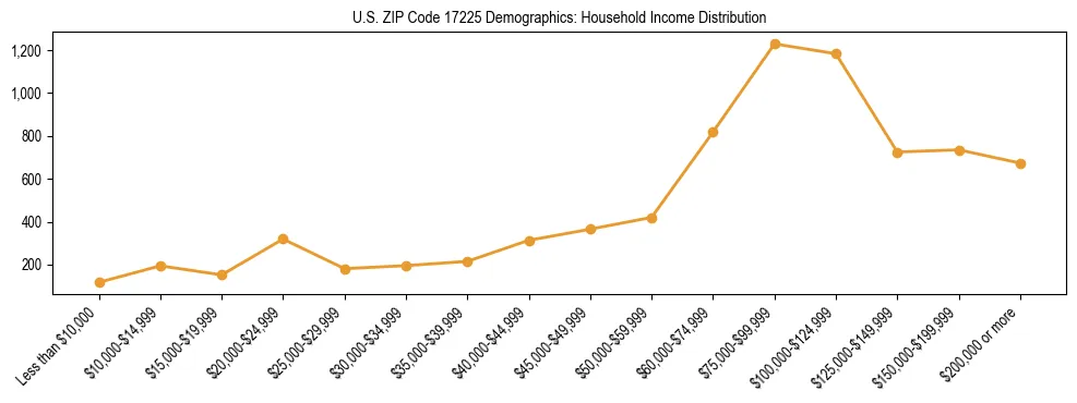 Horizontal bar chart showing household income distribution in US ZIP Code 17225.
