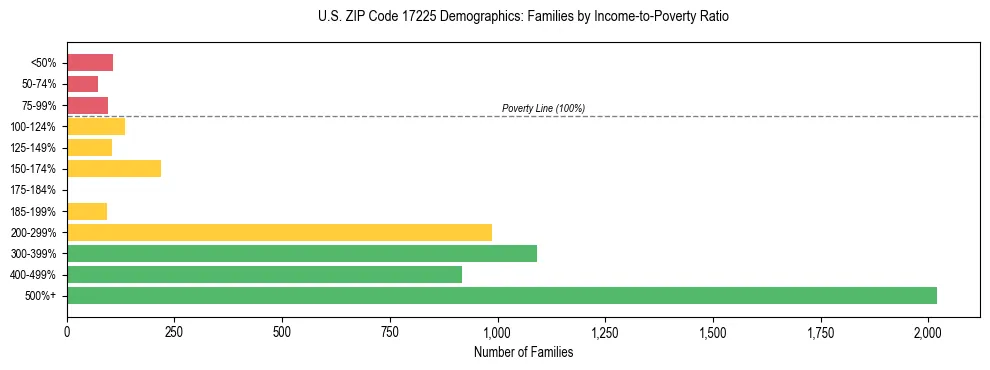Horizontal bar chart showing family distribution by income-to-poverty ratio in US ZIP Code 17225, based on 2023 ACS data.