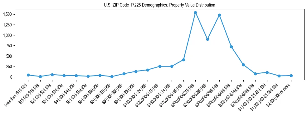 Line chart showing the distribution of property values for owner-occupied housing units in US ZIP Code 17225.