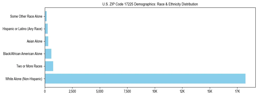 Race and Ethnicity Distribution Chart for US ZIP Code 17225