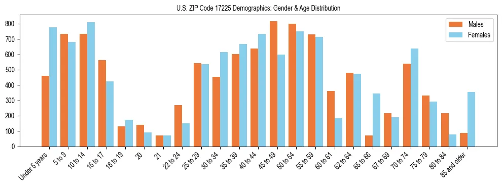 Bar chart showing the population distribution of US ZIP Code 17225 by age group and gender, based on 2023 ACS data.