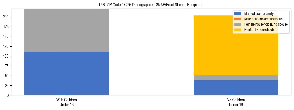 Stacked bar chart showing SNAP/Food Stamps recipient household composition by presence of children under 18 in US ZIP Code 17225, based on 2023 ACS data.