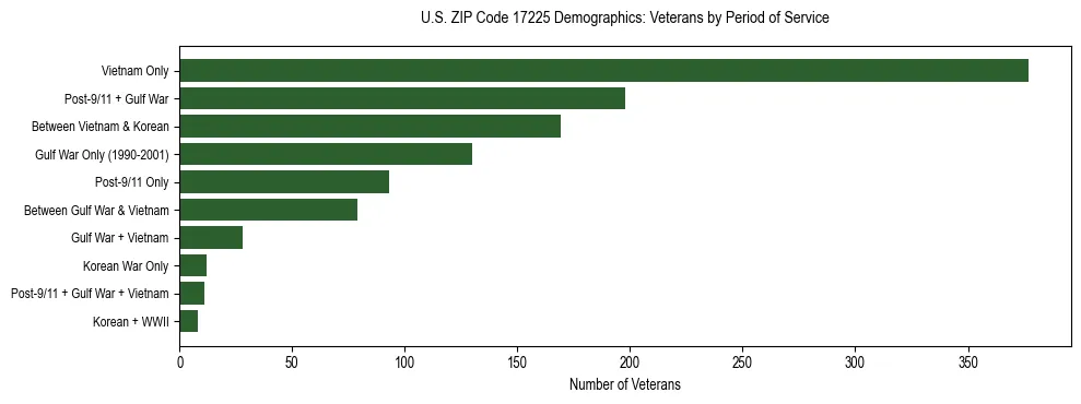 Horizontal bar chart showing veteran distribution by period of military service in US ZIP Code 17225, based on 2023 ACS data.