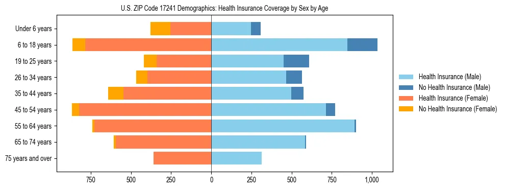 Pyramid chart showing health insurance coverage by age and sex in US ZIP Code 17241.