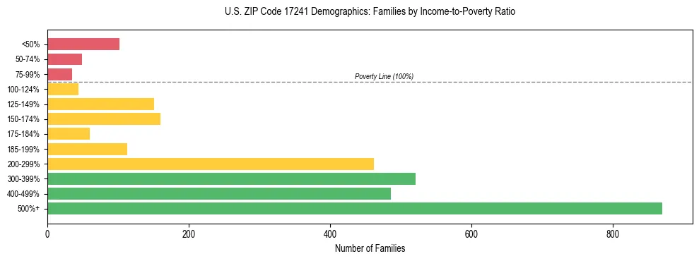 Horizontal bar chart showing family distribution by income-to-poverty ratio in US ZIP Code 17241, based on 2023 ACS data.