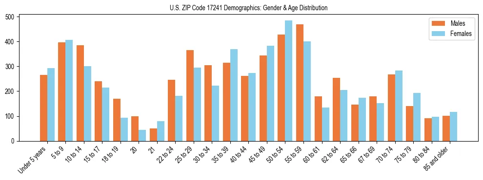 Bar chart showing the population distribution of US ZIP Code 17241 by age group and gender, based on 2023 ACS data.