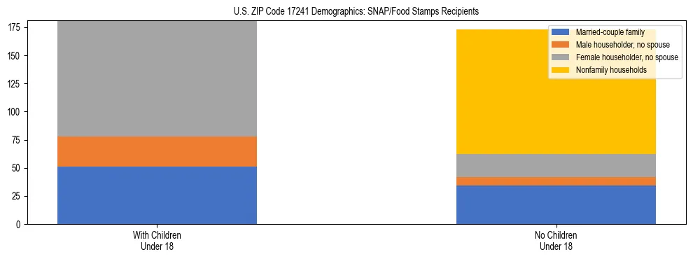 Stacked bar chart showing SNAP/Food Stamps recipient household composition by presence of children under 18 in US ZIP Code 17241, based on 2023 ACS data.