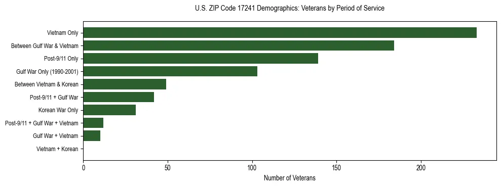 Horizontal bar chart showing veteran distribution by period of military service in US ZIP Code 17241, based on 2023 ACS data.
