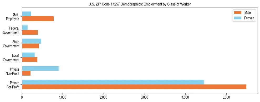 Horizontal bar chart showing employment distribution by class of worker and gender in US ZIP Code 17257, based on 2023 ACS data.
