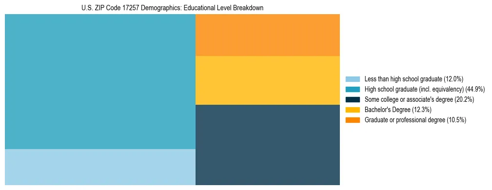 Treemap chart illustrating the educational attainment breakdown for population 25 years and over in US ZIP Code 17257.
