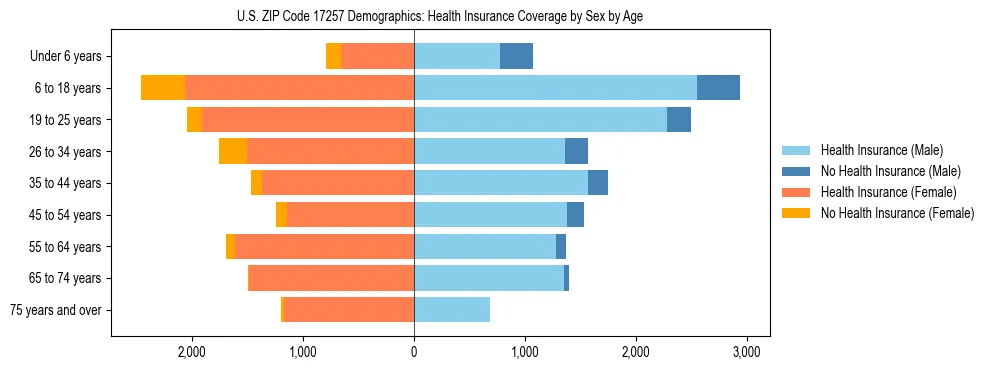 Pyramid chart showing health insurance coverage by age and sex in US ZIP Code 17257.