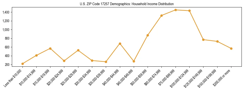 Horizontal bar chart showing household income distribution in US ZIP Code 17257.