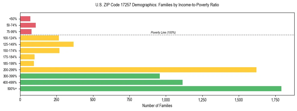 Horizontal bar chart showing family distribution by income-to-poverty ratio in US ZIP Code 17257, based on 2023 ACS data.
