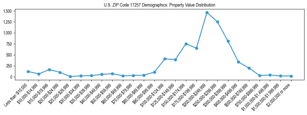 Line chart showing the distribution of property values for owner-occupied housing units in US ZIP Code 17257.