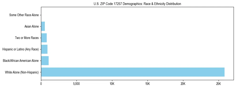 Race and Ethnicity Distribution Chart for US ZIP Code 17257