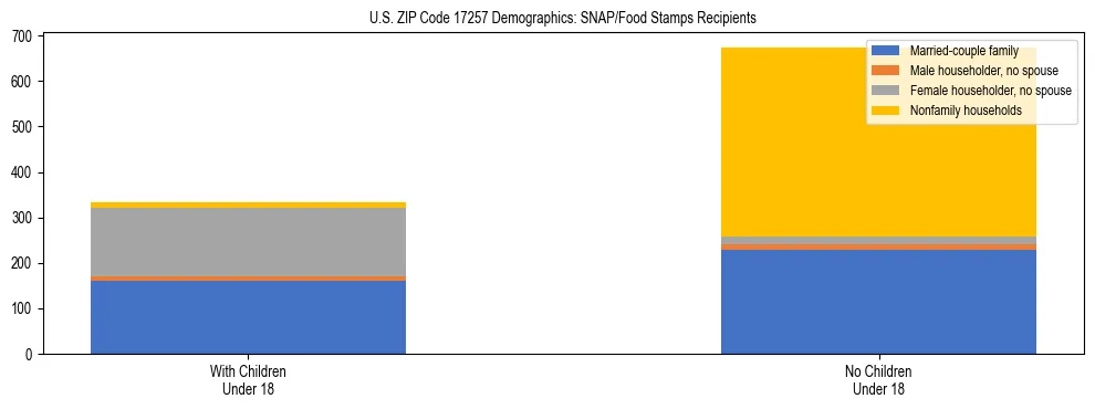 Stacked bar chart showing SNAP/Food Stamps recipient household composition by presence of children under 18 in US ZIP Code 17257, based on 2023 ACS data.