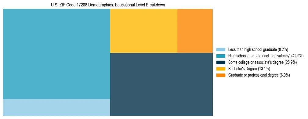 Treemap chart illustrating the educational attainment breakdown for population 25 years and over in US ZIP Code 17268.