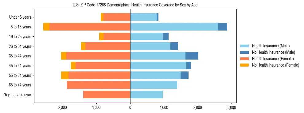 Pyramid chart showing health insurance coverage by age and sex in US ZIP Code 17268.