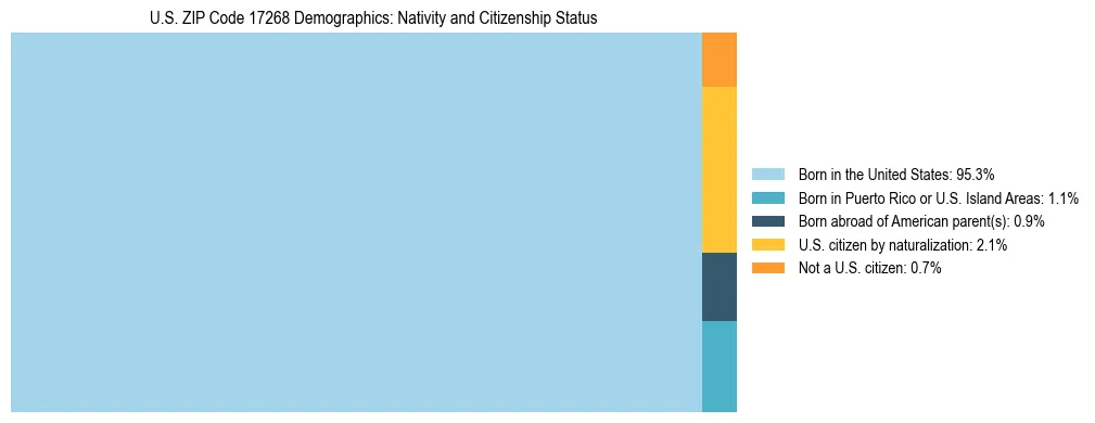 Treemap showing the population distribution by nativity and citizenship status in US ZIP Code 17268 based on U.S. Census data.