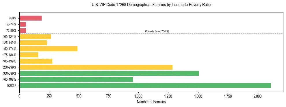 Horizontal bar chart showing family distribution by income-to-poverty ratio in US ZIP Code 17268, based on 2023 ACS data.
