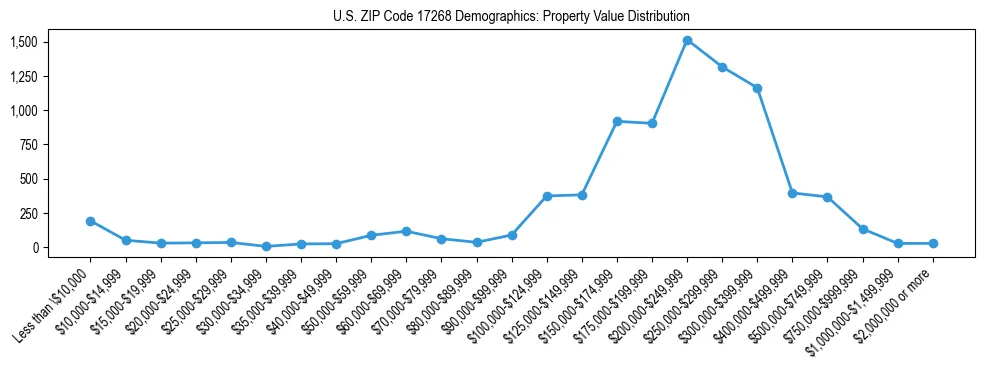 Line chart showing the distribution of property values for owner-occupied housing units in US ZIP Code 17268.