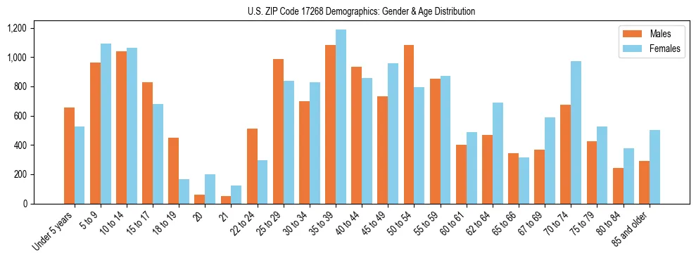 Bar chart showing the population distribution of US ZIP Code 17268 by age group and gender, based on 2023 ACS data.