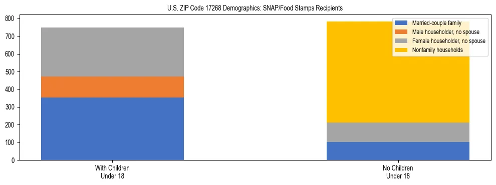 Stacked bar chart showing SNAP/Food Stamps recipient household composition by presence of children under 18 in US ZIP Code 17268, based on 2023 ACS data.