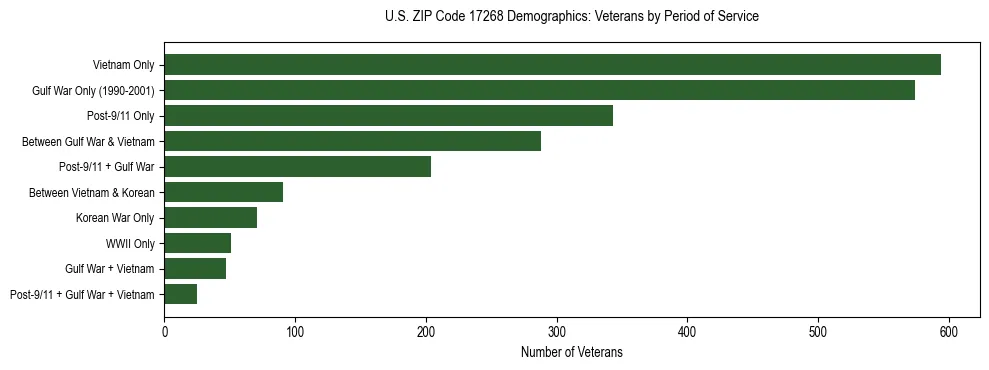 Horizontal bar chart showing veteran distribution by period of military service in US ZIP Code 17268, based on 2023 ACS data.