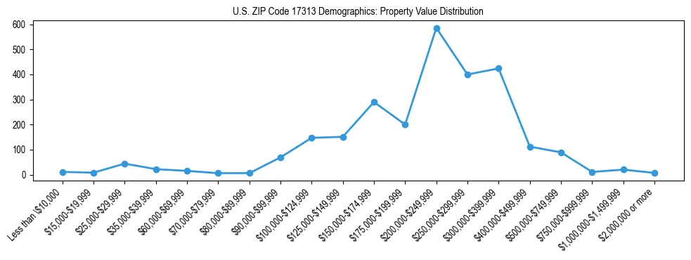 Line chart showing the distribution of property values for owner-occupied housing units in US ZIP Code 17313.