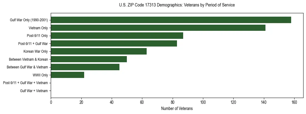 Horizontal bar chart showing veteran distribution by period of military service in US ZIP Code 17313, based on 2023 ACS data.