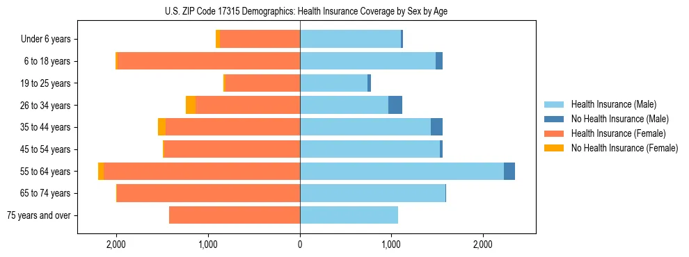 Pyramid chart showing health insurance coverage by age and sex in US ZIP Code 17315.