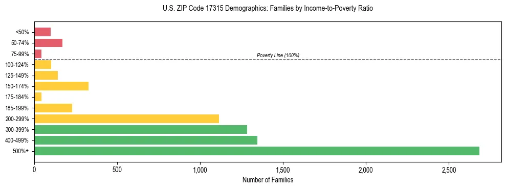 Horizontal bar chart showing family distribution by income-to-poverty ratio in US ZIP Code 17315, based on 2023 ACS data.