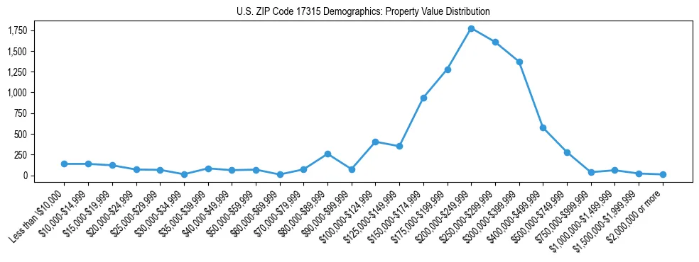 Line chart showing the distribution of property values for owner-occupied housing units in US ZIP Code 17315.