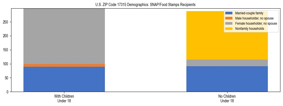 Stacked bar chart showing SNAP/Food Stamps recipient household composition by presence of children under 18 in US ZIP Code 17315, based on 2023 ACS data.
