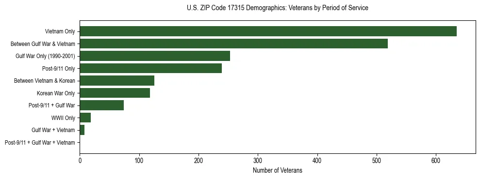 Horizontal bar chart showing veteran distribution by period of military service in US ZIP Code 17315, based on 2023 ACS data.