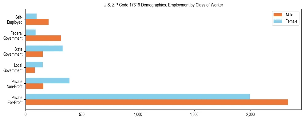 Horizontal bar chart showing employment distribution by class of worker and gender in US ZIP Code 17319, based on 2023 ACS data.