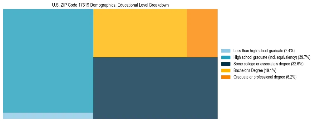 Treemap chart illustrating the educational attainment breakdown for population 25 years and over in US ZIP Code 17319.