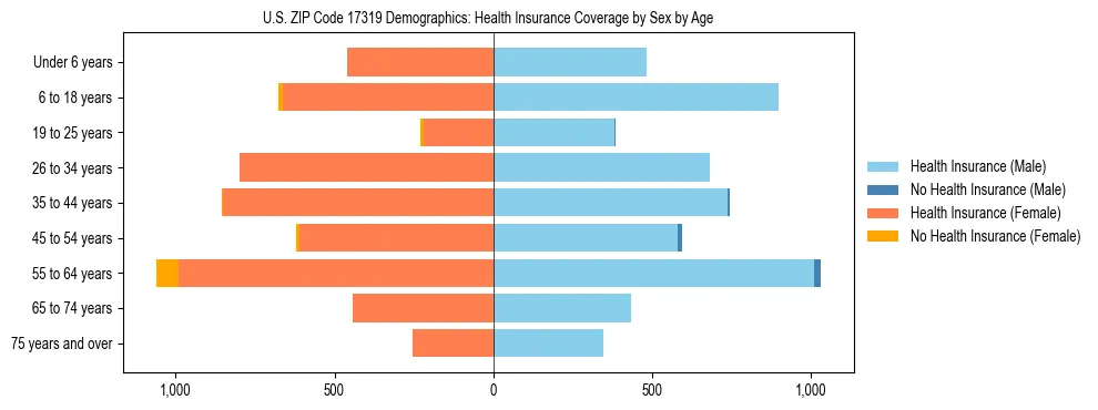Pyramid chart showing health insurance coverage by age and sex in US ZIP Code 17319.