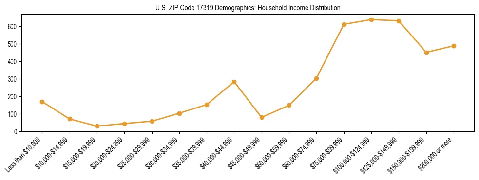 Horizontal bar chart showing household income distribution in US ZIP Code 17319.
